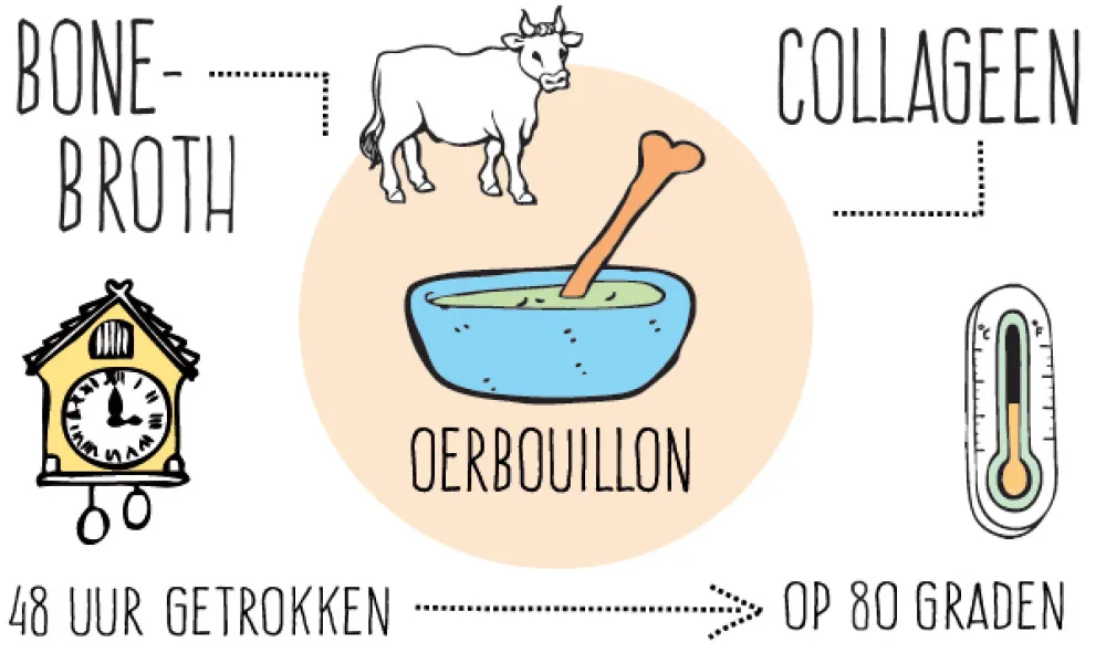 Oerbouillon Rimpels|Weerstand>- 140ml - BIO